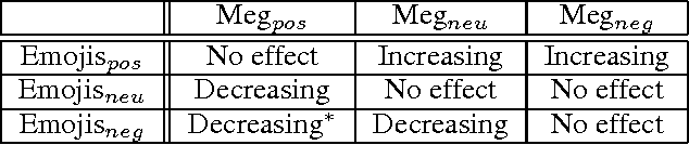 Figure 4 for Spice up Your Chat: The Intentions and Sentiment Effects of Using Emoji