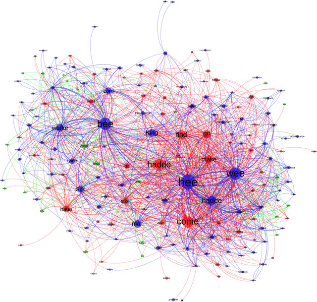 Figure 1 for Pilot study for the COST Action "Reassembling the Republic of Letters": language-driven network analysis of letters from the Hartlib's Papers