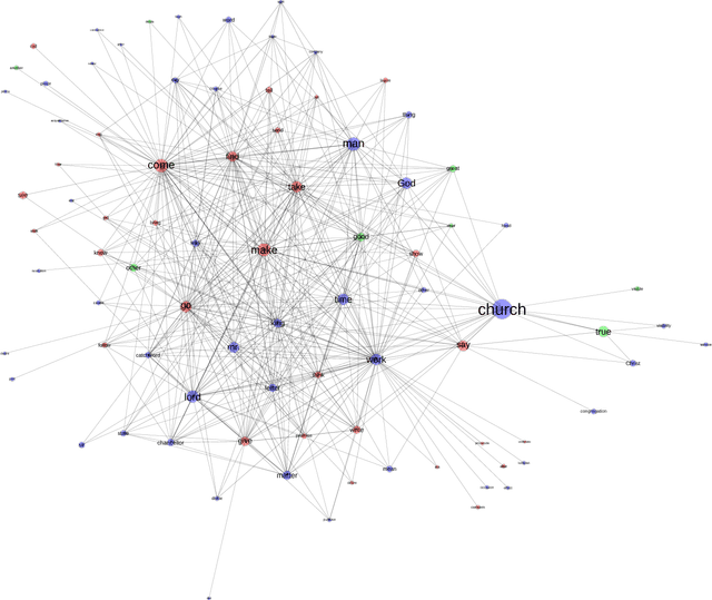 Figure 2 for Pilot study for the COST Action "Reassembling the Republic of Letters": language-driven network analysis of letters from the Hartlib's Papers