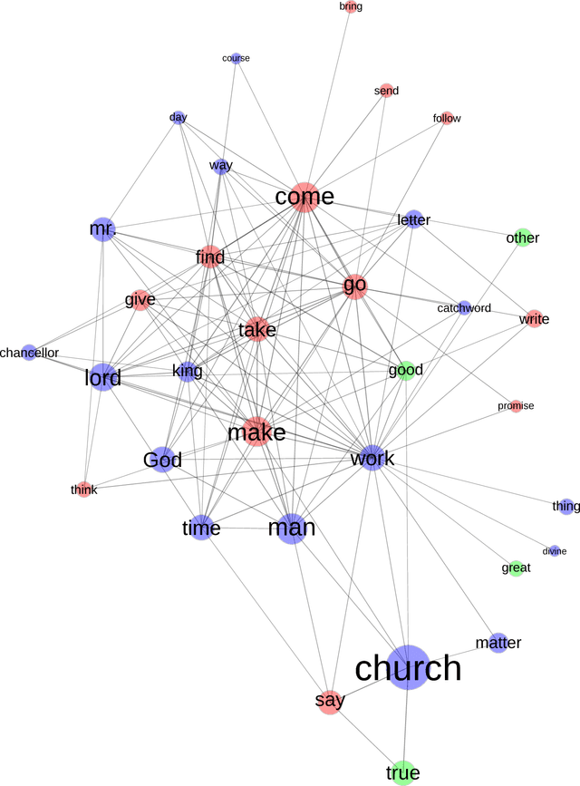 Figure 3 for Pilot study for the COST Action "Reassembling the Republic of Letters": language-driven network analysis of letters from the Hartlib's Papers