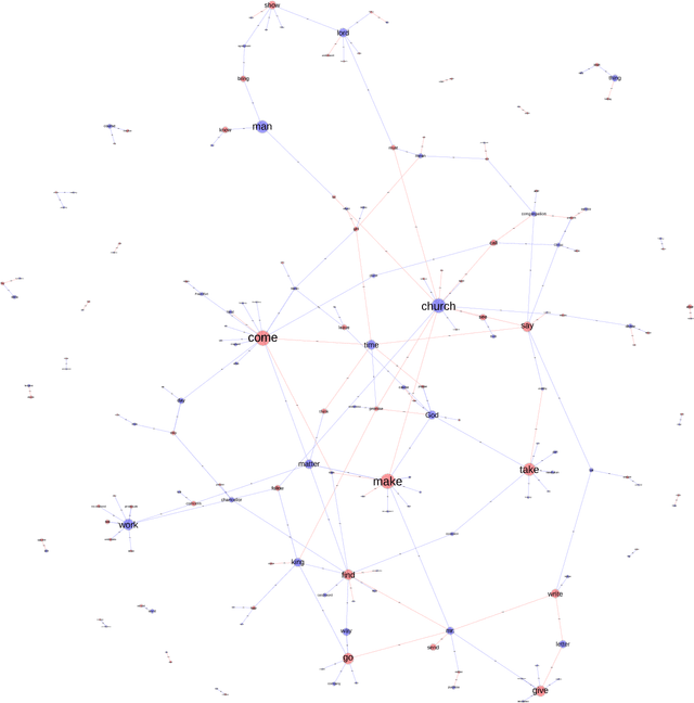 Figure 4 for Pilot study for the COST Action "Reassembling the Republic of Letters": language-driven network analysis of letters from the Hartlib's Papers