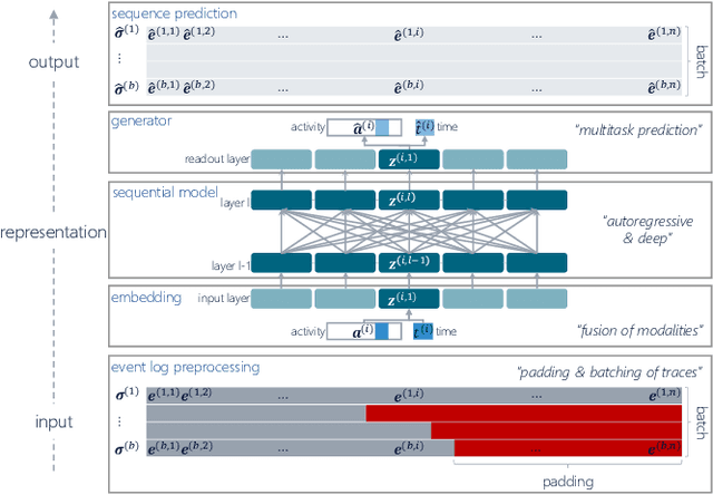 Figure 1 for What Averages Do Not Tell -- Predicting Real Life Processes with Sequential Deep Learning