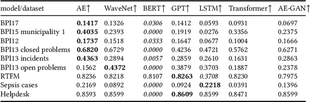 Figure 2 for What Averages Do Not Tell -- Predicting Real Life Processes with Sequential Deep Learning