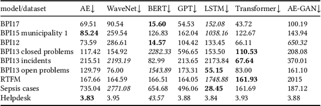 Figure 4 for What Averages Do Not Tell -- Predicting Real Life Processes with Sequential Deep Learning