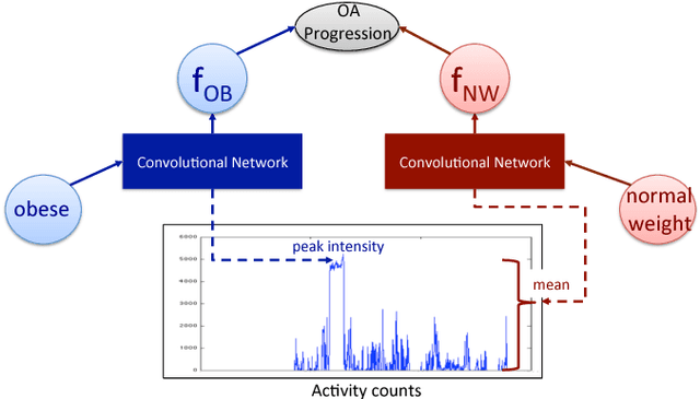 Figure 1 for ShortFuse: Biomedical Time Series Representations in the Presence of Structured Information