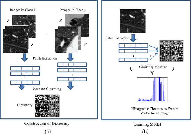Figure 3 for Supervised Dictionary Learning and Sparse Representation-A Review