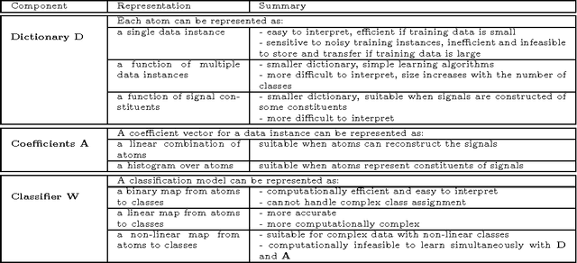 Figure 4 for Supervised Dictionary Learning and Sparse Representation-A Review