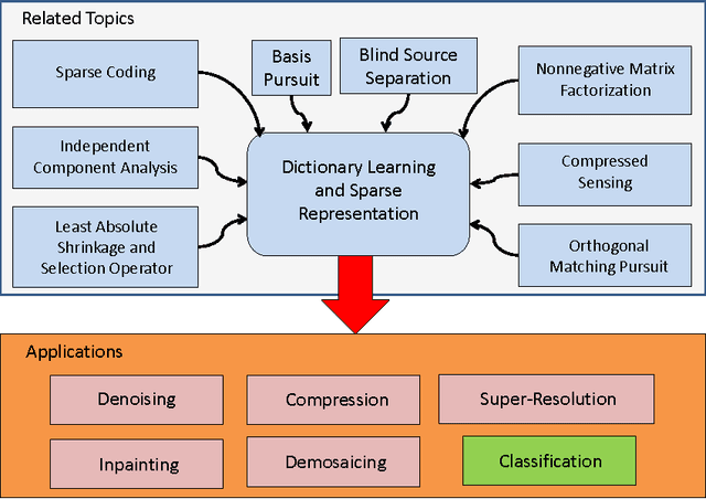Figure 1 for Supervised Dictionary Learning and Sparse Representation-A Review
