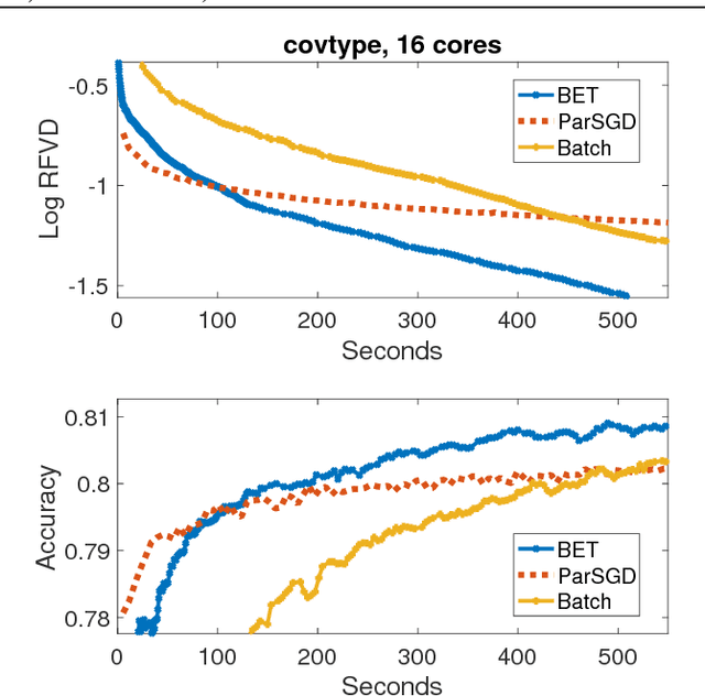 Figure 4 for Batch-Expansion Training: An Efficient Optimization Framework