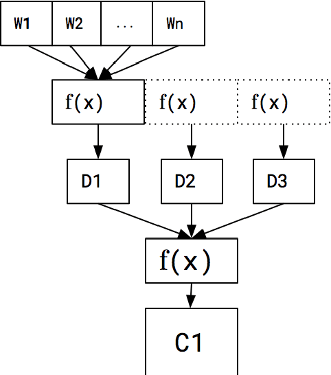 Figure 2 for Using Distributed Representations to Disambiguate Biomedical and Clinical Concepts