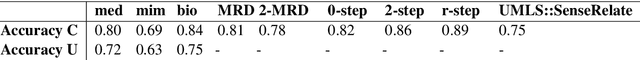 Figure 3 for Using Distributed Representations to Disambiguate Biomedical and Clinical Concepts
