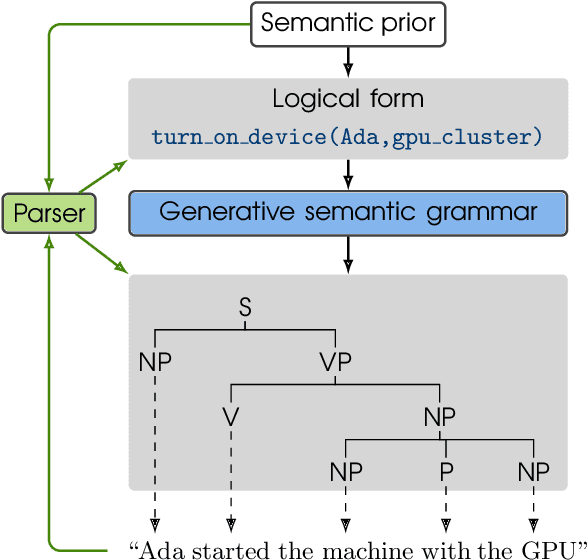 Figure 1 for A Probabilistic Generative Grammar for Semantic Parsing