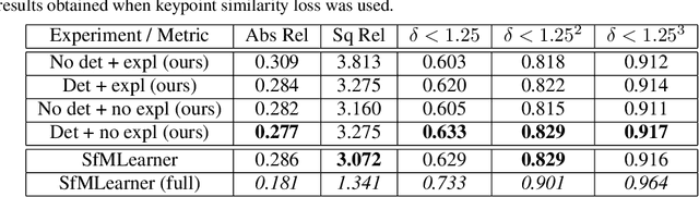 Figure 2 for Towards Keypoint Guided Self-Supervised Depth Estimation