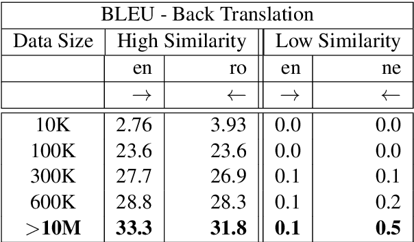 Figure 1 for Zero-Shot Language Transfer vs Iterative Back Translation for Unsupervised Machine Translation