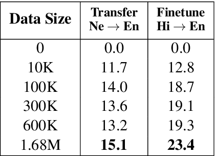 Figure 4 for Zero-Shot Language Transfer vs Iterative Back Translation for Unsupervised Machine Translation