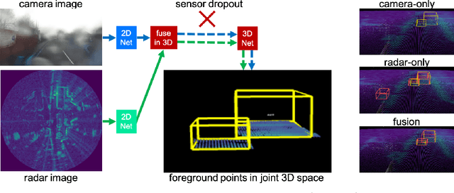 Figure 1 for CramNet: Camera-Radar Fusion with Ray-Constrained Cross-Attention for Robust 3D Object Detection