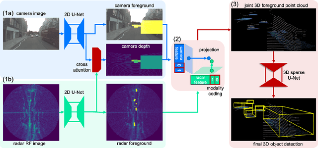 Figure 3 for CramNet: Camera-Radar Fusion with Ray-Constrained Cross-Attention for Robust 3D Object Detection