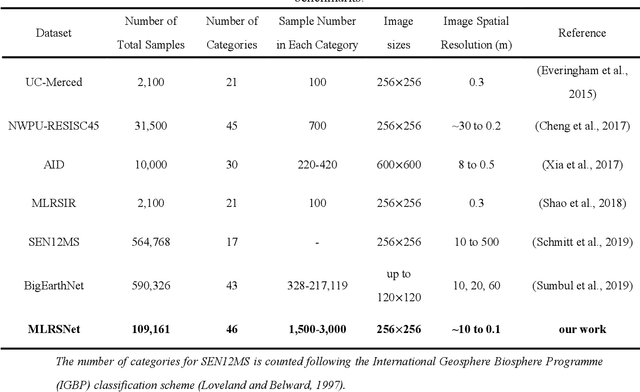 Figure 4 for MLRSNet: A Multi-label High Spatial Resolution Remote Sensing Dataset for Semantic Scene Understanding