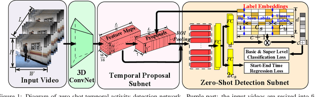 Figure 1 for ZSTAD: Zero-Shot Temporal Activity Detection