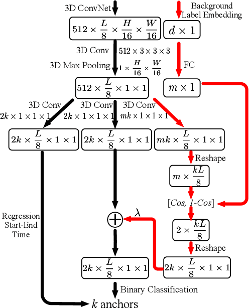 Figure 3 for ZSTAD: Zero-Shot Temporal Activity Detection