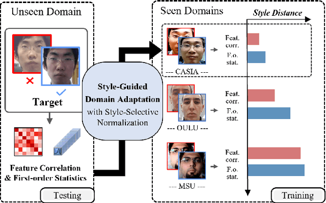 Figure 1 for Style-Guided Domain Adaptation for Face Presentation Attack Detection