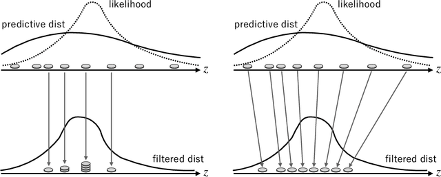 Figure 1 for Ensemble Kalman Variational Objectives: Nonlinear Latent Trajectory Inference with A Hybrid of Variational Inference and Ensemble Kalman Filter