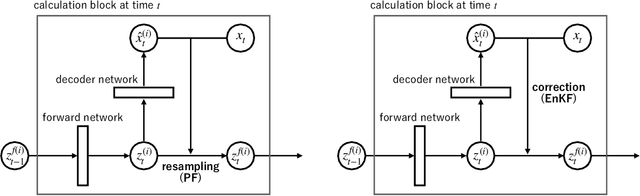 Figure 2 for Ensemble Kalman Variational Objectives: Nonlinear Latent Trajectory Inference with A Hybrid of Variational Inference and Ensemble Kalman Filter