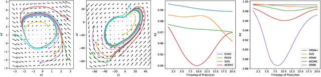 Figure 3 for Ensemble Kalman Variational Objectives: Nonlinear Latent Trajectory Inference with A Hybrid of Variational Inference and Ensemble Kalman Filter