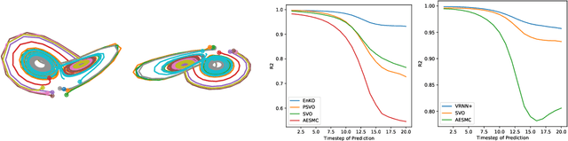 Figure 4 for Ensemble Kalman Variational Objectives: Nonlinear Latent Trajectory Inference with A Hybrid of Variational Inference and Ensemble Kalman Filter