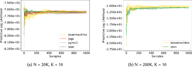 Figure 4 for PPL Bench: Evaluation Framework For Probabilistic Programming Languages