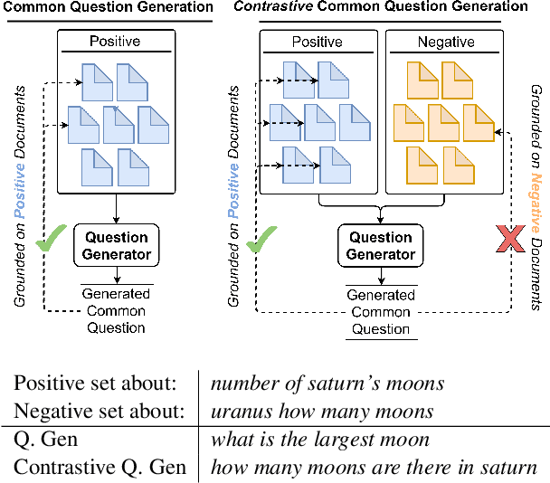 Figure 1 for Unsupervised Common Question Generation from Multiple Documents using Reinforced Contrastive Coordinator