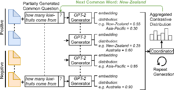 Figure 3 for Unsupervised Common Question Generation from Multiple Documents using Reinforced Contrastive Coordinator