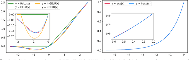 Figure 2 for I-BERT: Integer-only BERT Quantization