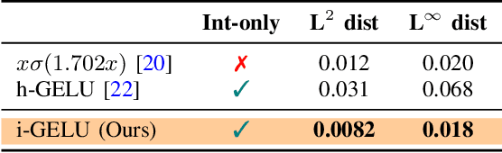 Figure 3 for I-BERT: Integer-only BERT Quantization