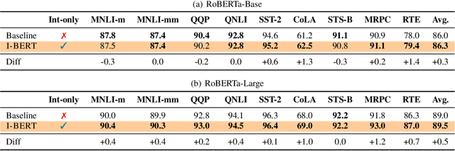 Figure 4 for I-BERT: Integer-only BERT Quantization