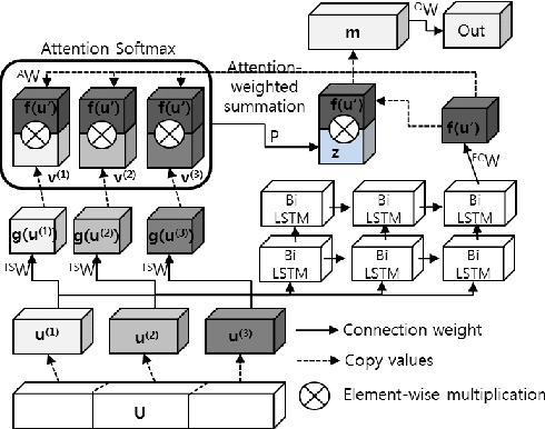 Figure 1 for Automatic Music Highlight Extraction using Convolutional Recurrent Attention Networks