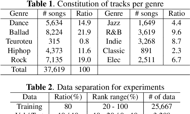 Figure 2 for Automatic Music Highlight Extraction using Convolutional Recurrent Attention Networks