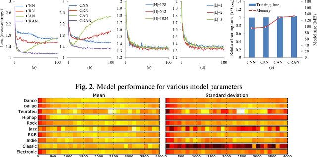 Figure 3 for Automatic Music Highlight Extraction using Convolutional Recurrent Attention Networks
