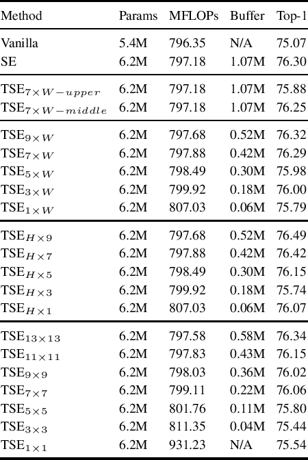 Figure 2 for Tiled Squeeze-and-Excite: Channel Attention With Local Spatial Context