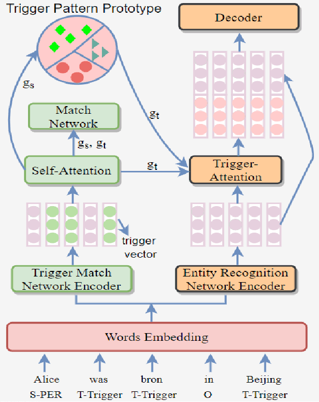 Figure 2 for Low-Resource Named Entity Recognition Based on Multi-hop Dependency Trigger