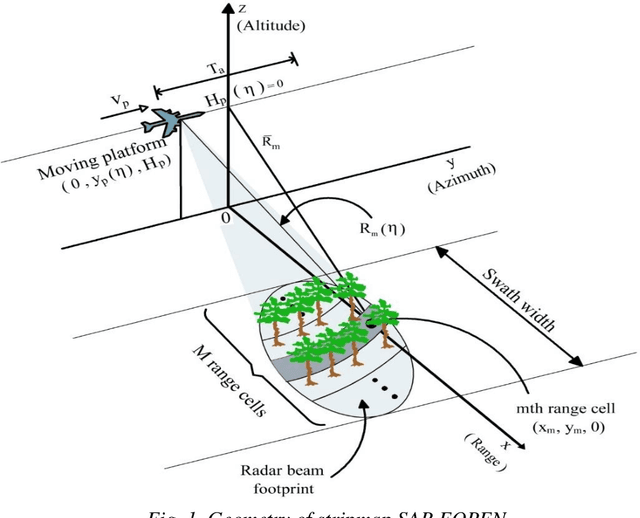 Figure 1 for UWB Radar for through Foliage Imaging using Cyclic Prefix-based OFDM