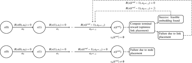 Figure 3 for Monkey Business: Reinforcement learning meets neighborhood search for Virtual Network Embedding