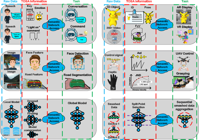 Figure 1 for Task-Oriented and Semantics-Aware 6G Networks