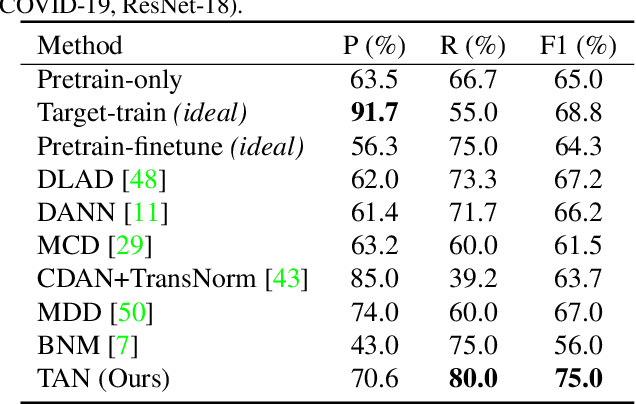 Figure 4 for Learning Invariant Representations across Domains and Tasks