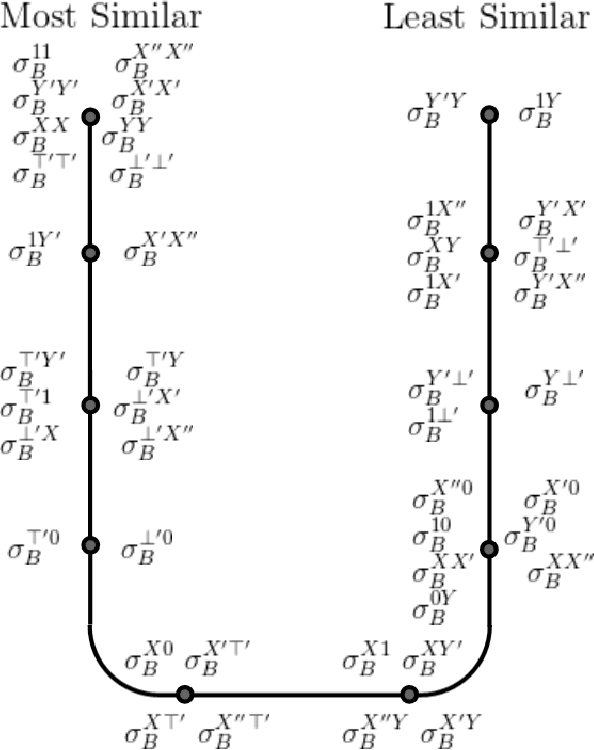 Figure 4 for BitSim: An Algebraic Similarity Measure for Description Logics Concepts
