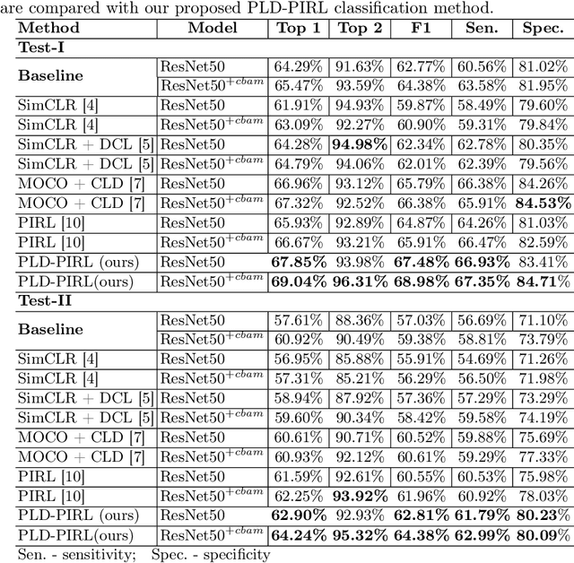 Figure 2 for Patch-level instance-group discrimination with pretext-invariant learning for colitis scoring