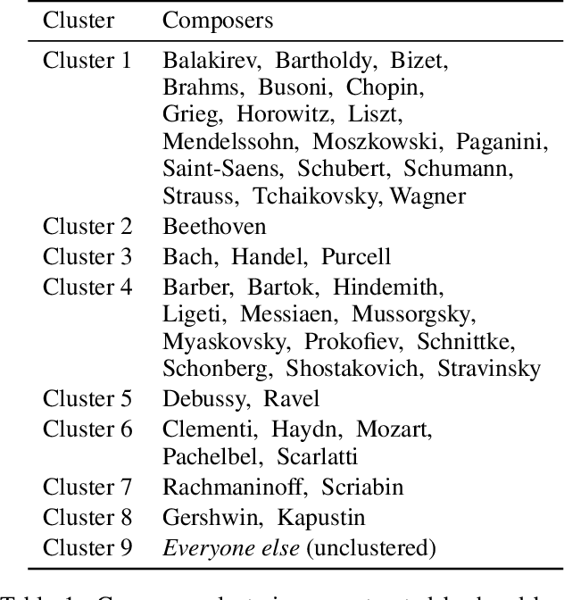 Figure 2 for Exploring Conditioning for Generative Music Systems with Human-Interpretable Controls