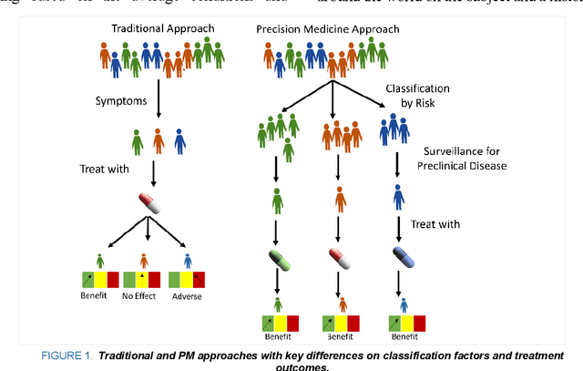 Figure 1 for Precision Medicine Informatics: Principles, Prospects, and Challenges
