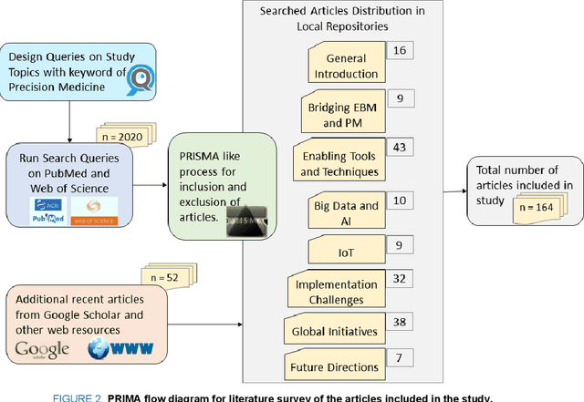 Figure 2 for Precision Medicine Informatics: Principles, Prospects, and Challenges