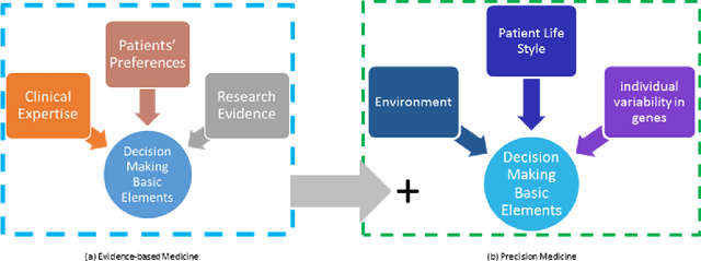 Figure 3 for Precision Medicine Informatics: Principles, Prospects, and Challenges